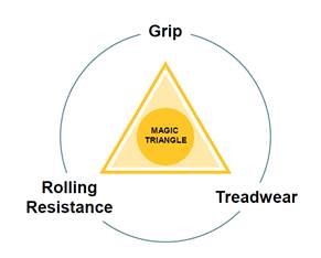 Magic Triangle