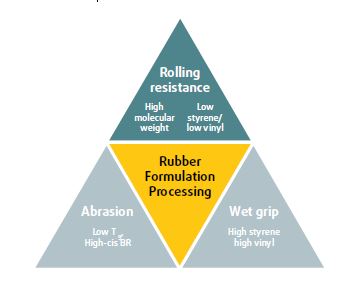 Tire Magic Triangle