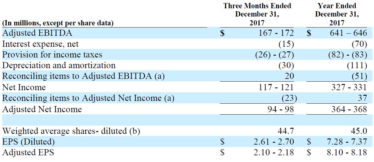 Note 1: Reconciliation of Non-GAAP Performance Measures to Net income